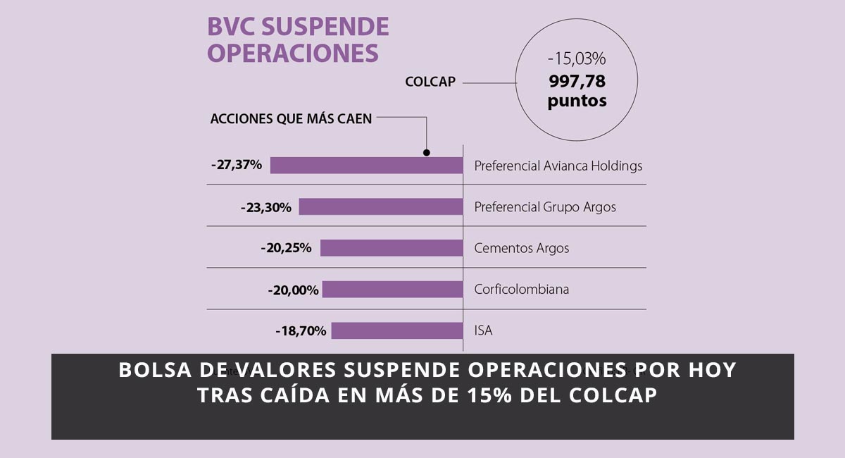 Bolsa de Valores de Colombia suspende operaciones por caída del Colcap