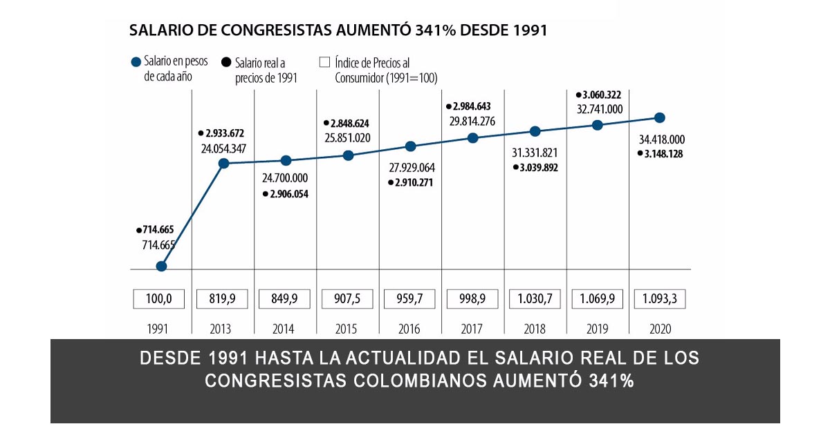 De 1991-2020 el salario real de los congresistas colombianos aumentó 341%